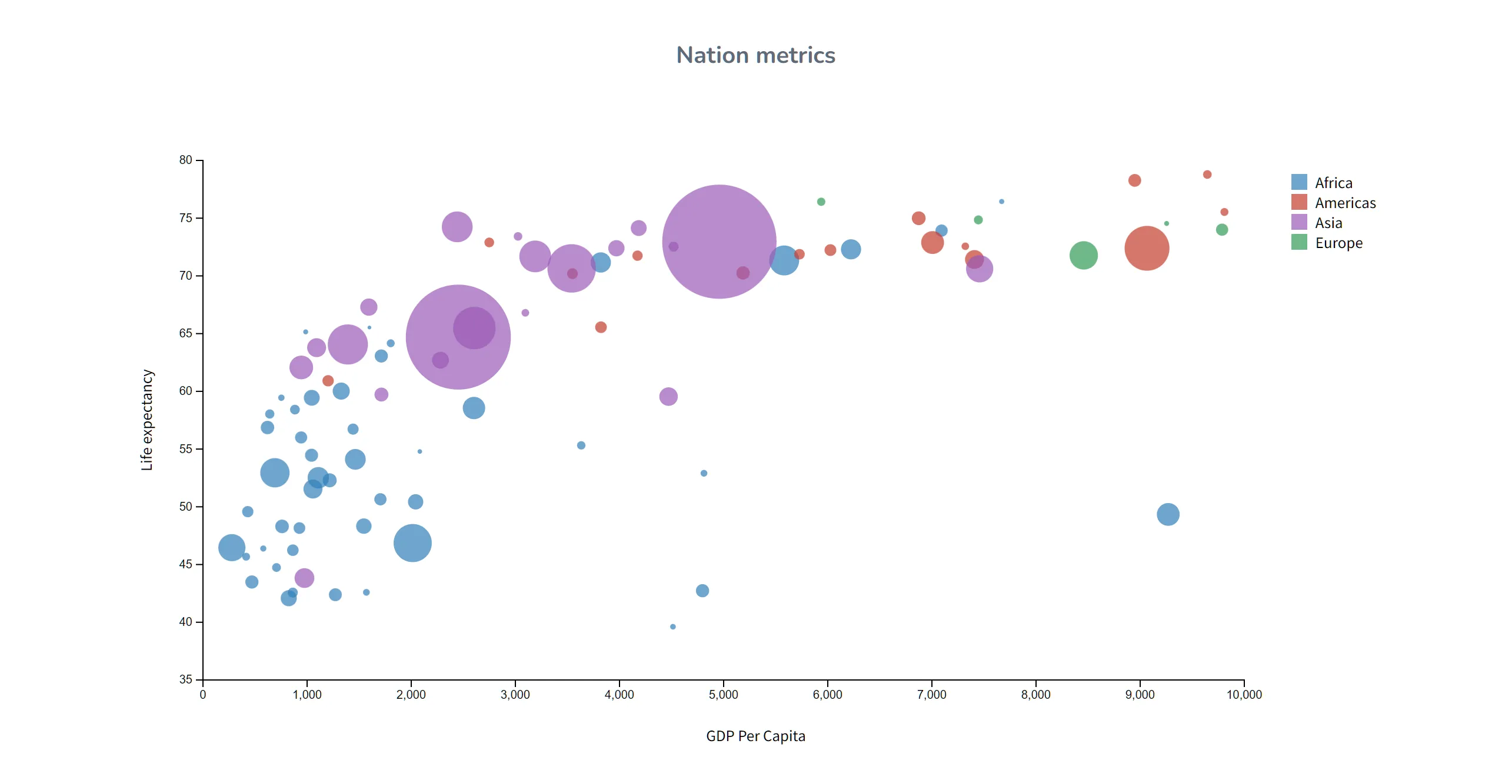 Bubble chart